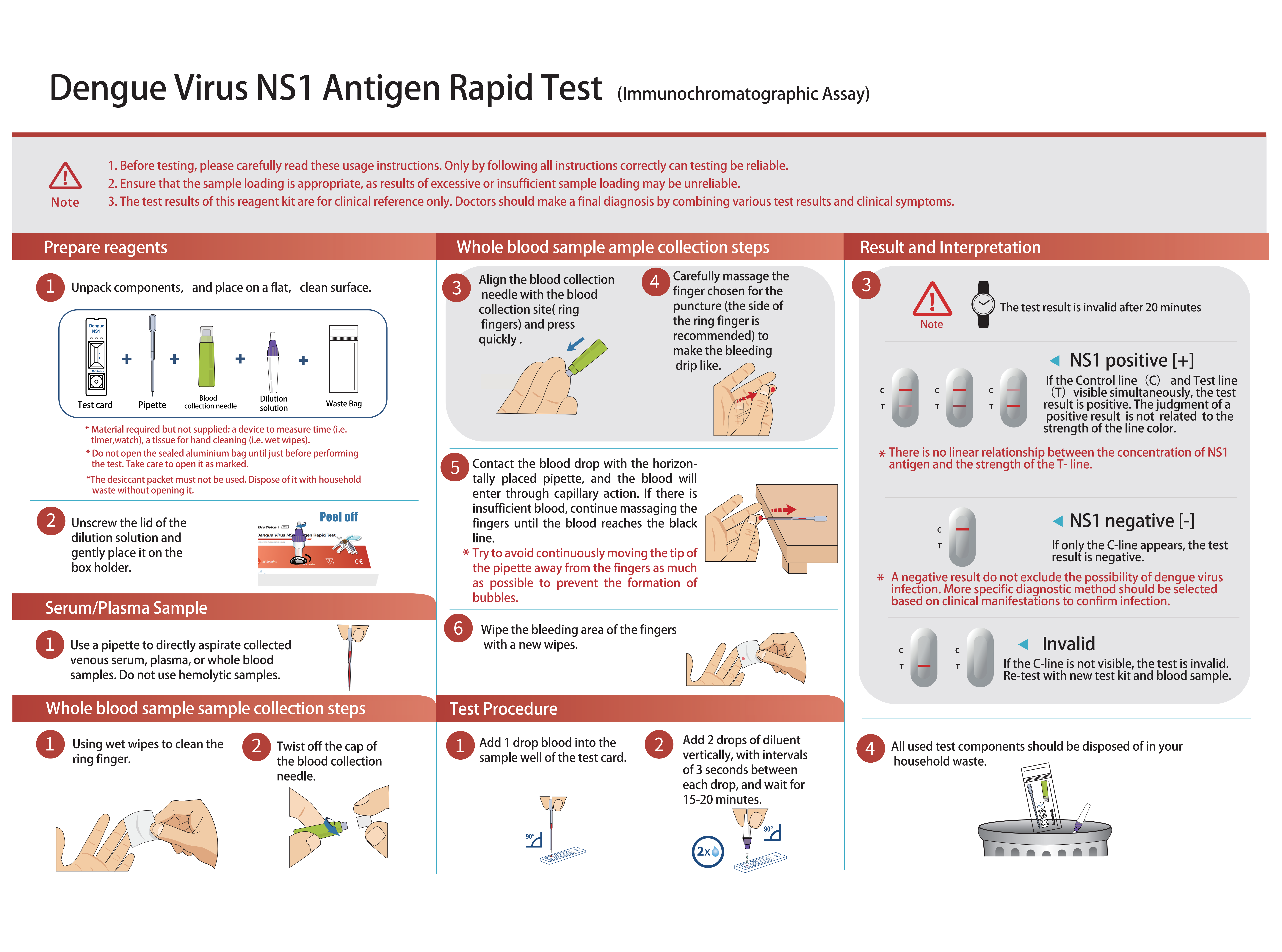 Procesul de testare a dengue NS1