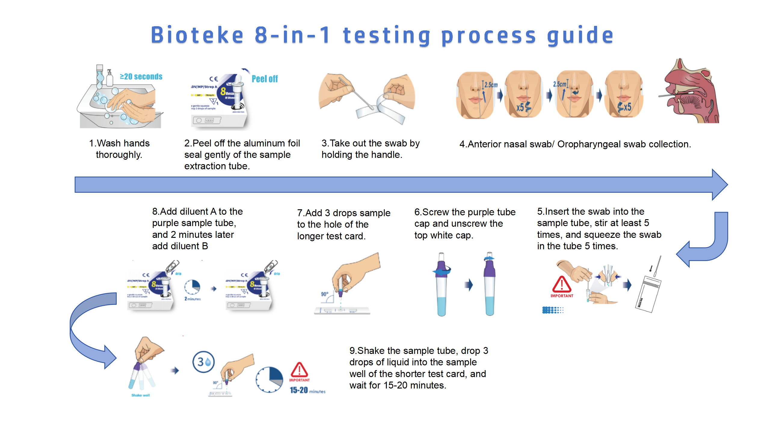 8 în 1 Proces de testare Procesul de testare 