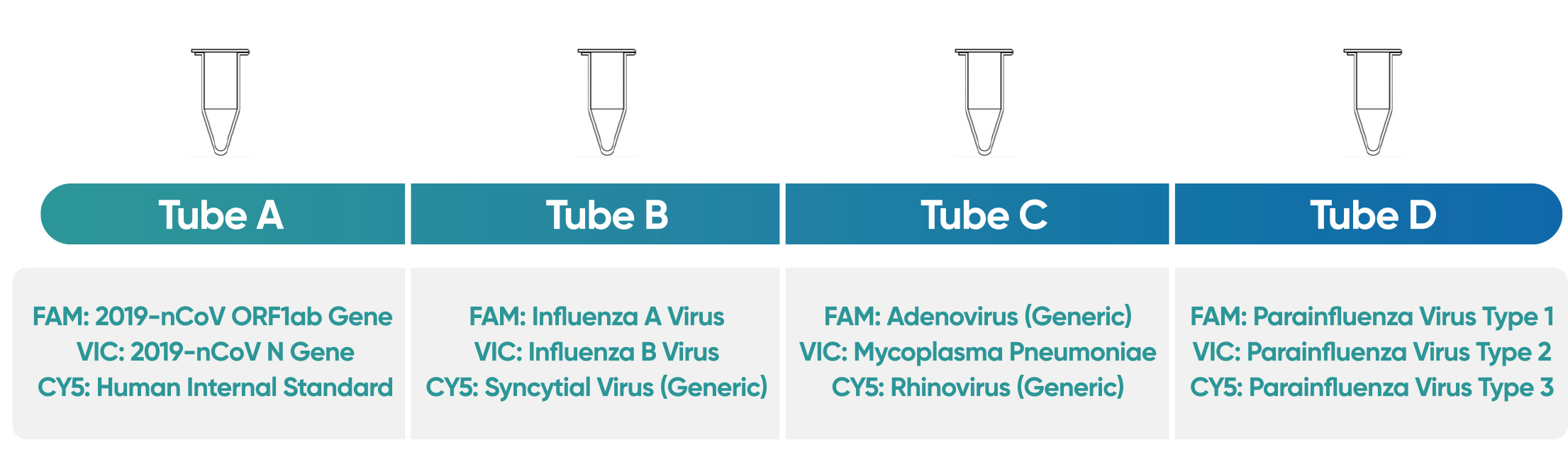 Infecție respiratorie Set de testare PCR